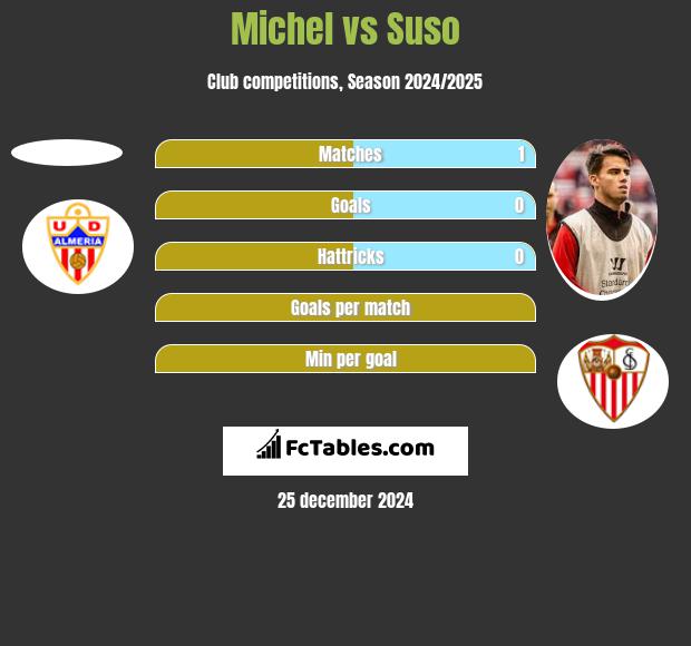 Michel vs Suso h2h player stats