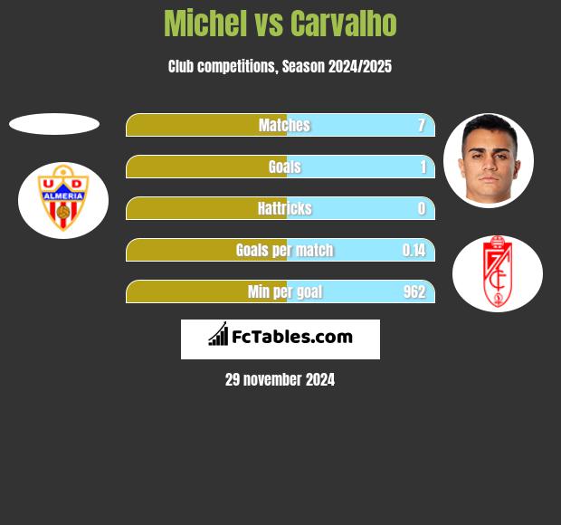 Michel vs Carvalho h2h player stats