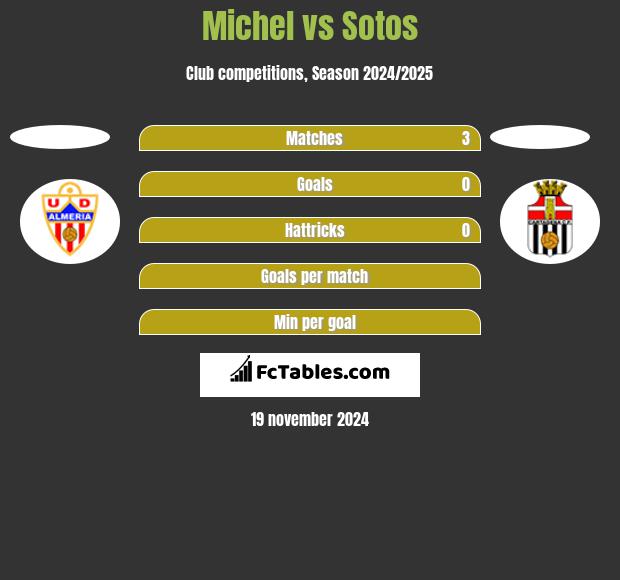 Michel vs Sotos h2h player stats