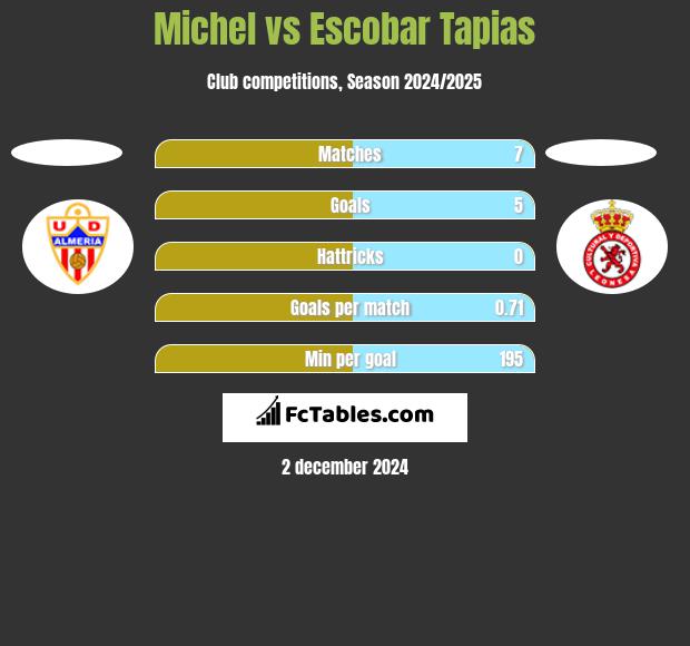 Michel vs Escobar Tapias h2h player stats