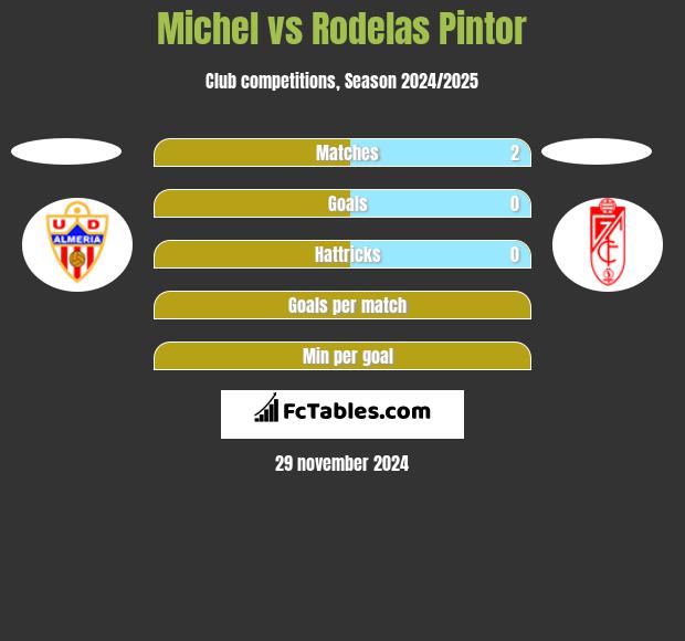 Michel vs Rodelas Pintor h2h player stats