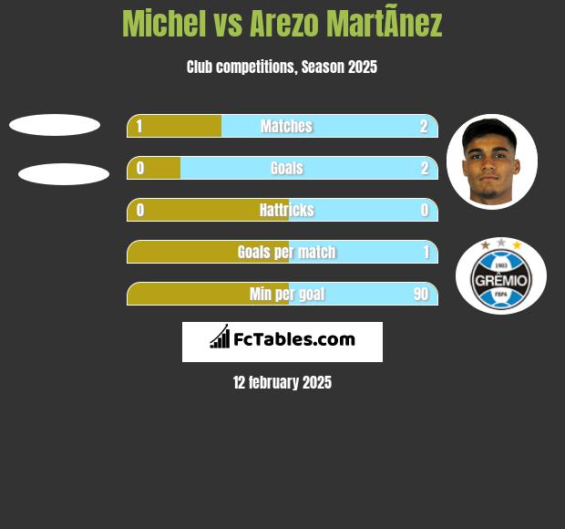 Michel vs Arezo MartÃ­nez h2h player stats