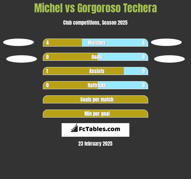 Michel vs Gorgoroso Techera h2h player stats