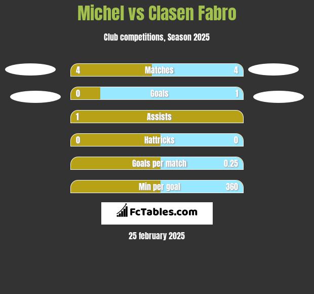 Michel vs Clasen Fabro h2h player stats