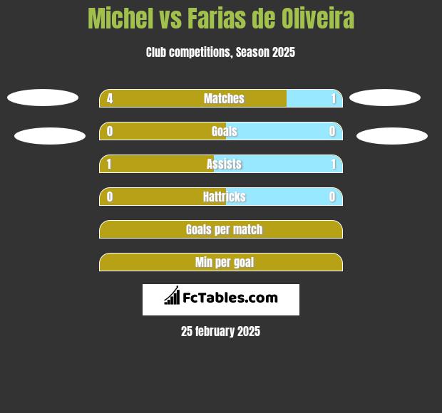 Michel vs Farias de Oliveira h2h player stats