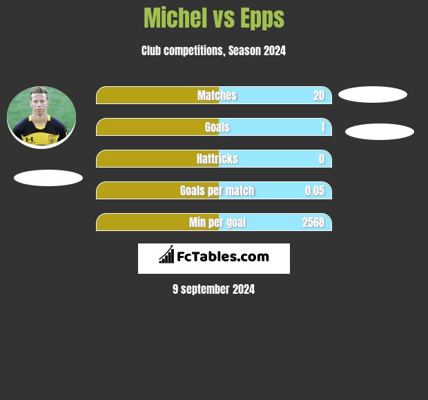 Michel vs Epps h2h player stats