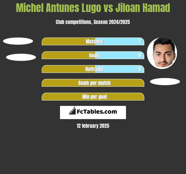 Michel Antunes Lugo vs Jiloan Hamad h2h player stats