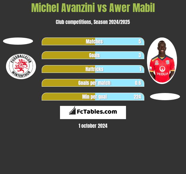 Michel Avanzini vs Awer Mabil h2h player stats