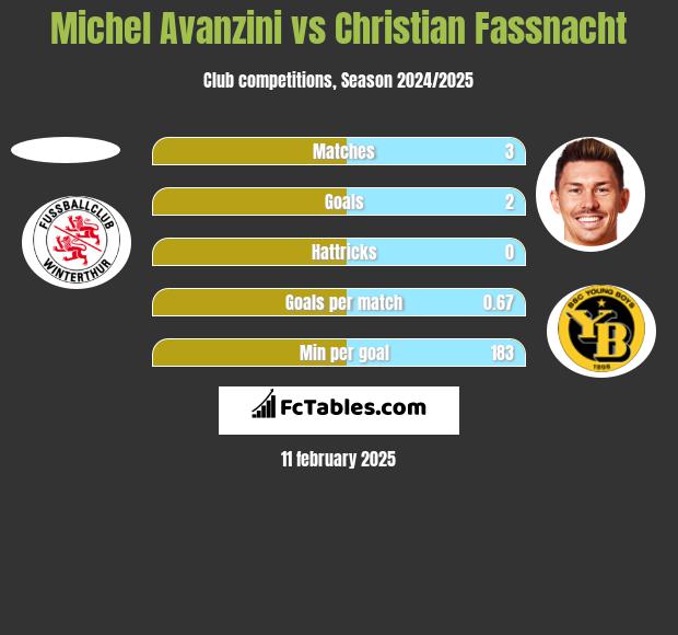 Michel Avanzini vs Christian Fassnacht h2h player stats