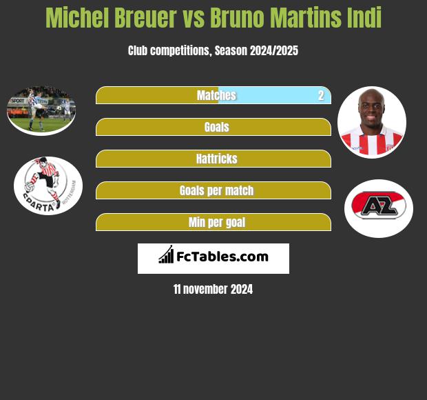 Michel Breuer vs Bruno Martins Indi h2h player stats