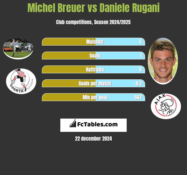 Michel Breuer vs Daniele Rugani h2h player stats