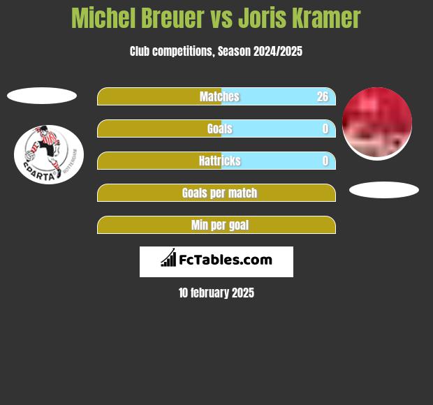 Michel Breuer vs Joris Kramer h2h player stats