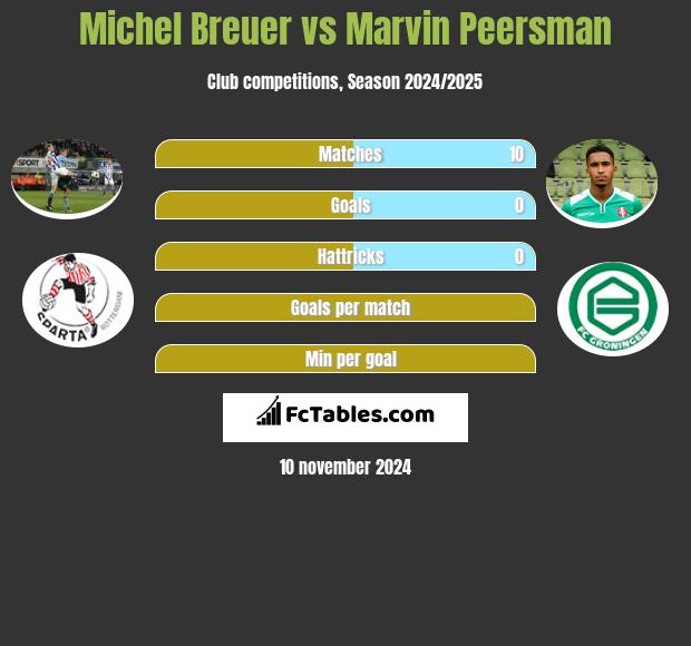 Michel Breuer vs Marvin Peersman h2h player stats