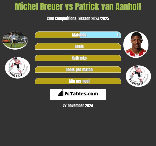 Michel Breuer vs Patrick van Aanholt h2h player stats