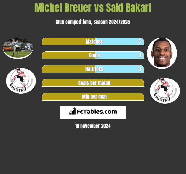 Michel Breuer vs Said Bakari h2h player stats