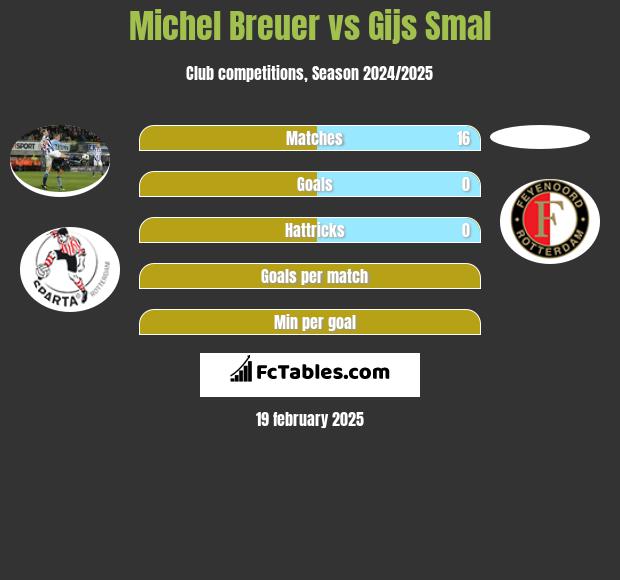 Michel Breuer vs Gijs Smal h2h player stats