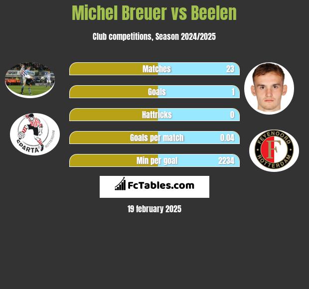 Michel Breuer vs Beelen h2h player stats