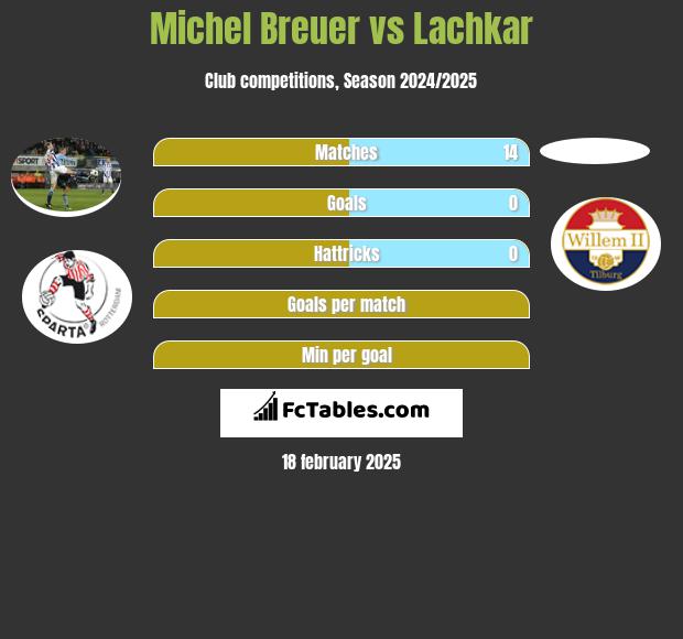 Michel Breuer vs Lachkar h2h player stats