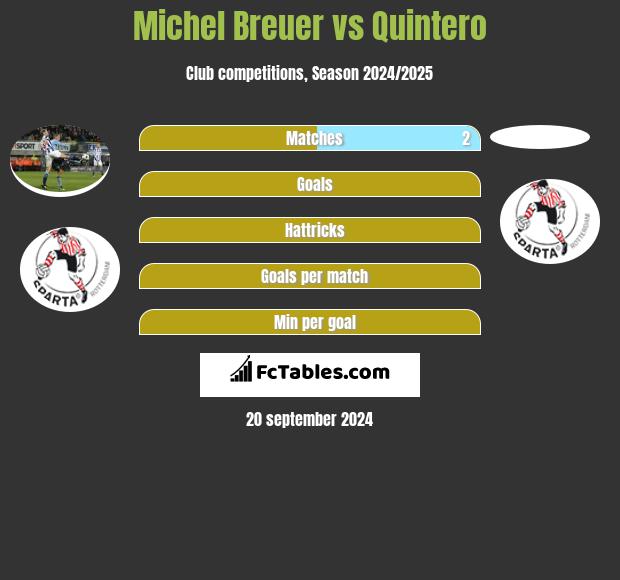 Michel Breuer vs Quintero h2h player stats