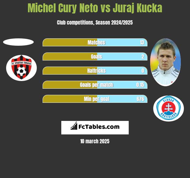 Michel Cury Neto vs Juraj Kucka h2h player stats