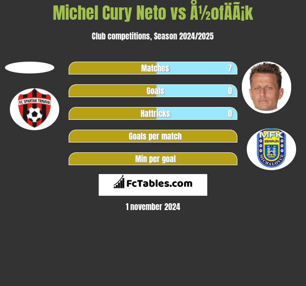 Michel Cury Neto vs Å½ofÄÃ¡k h2h player stats