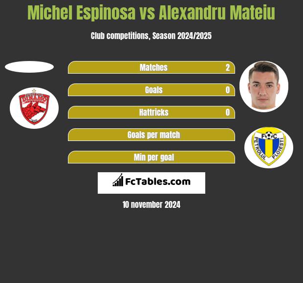 Michel Espinosa vs Alexandru Mateiu h2h player stats