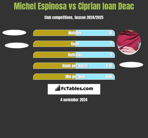 Michel Espinosa vs Ciprian Ioan Deac h2h player stats