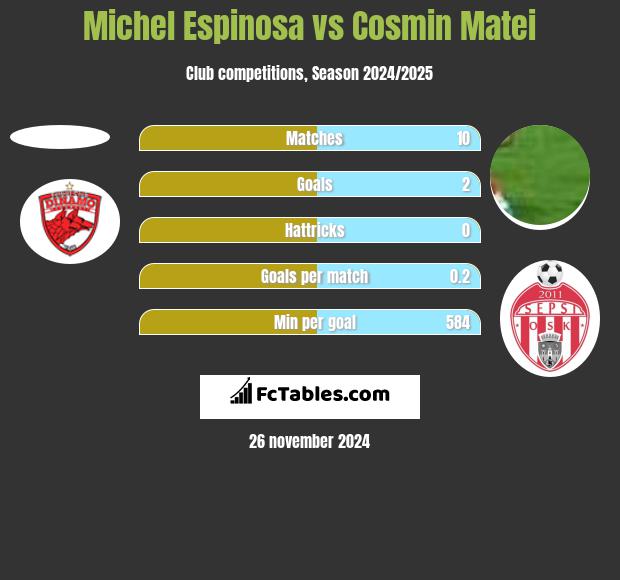 Michel Espinosa vs Cosmin Matei h2h player stats