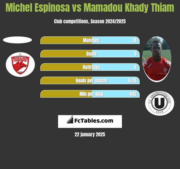 Michel Espinosa vs Mamadou Khady Thiam h2h player stats