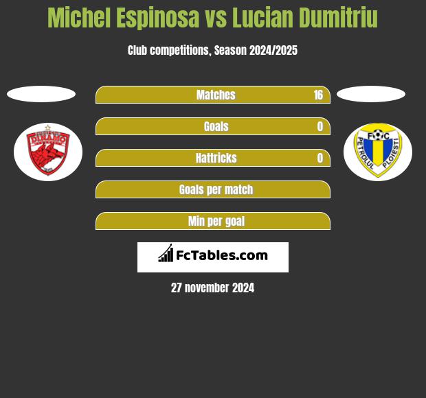 Michel Espinosa vs Lucian Dumitriu h2h player stats