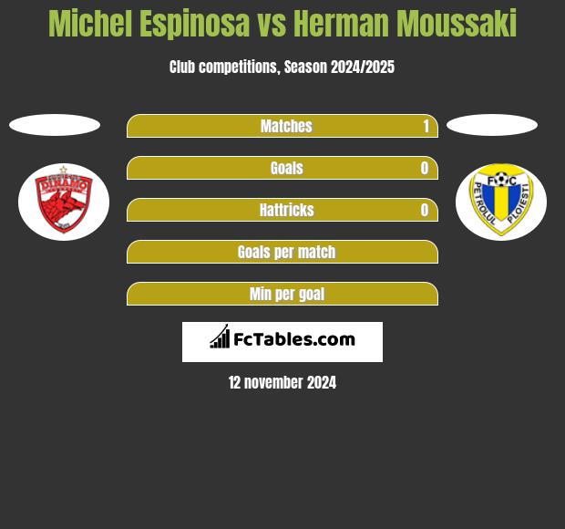 Michel Espinosa vs Herman Moussaki h2h player stats