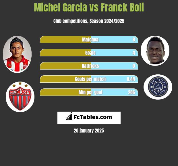 Michel Garcia vs Franck Boli h2h player stats