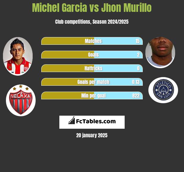 Michel Garcia vs Jhon Murillo h2h player stats