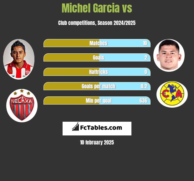 Michel Garcia vs  h2h player stats