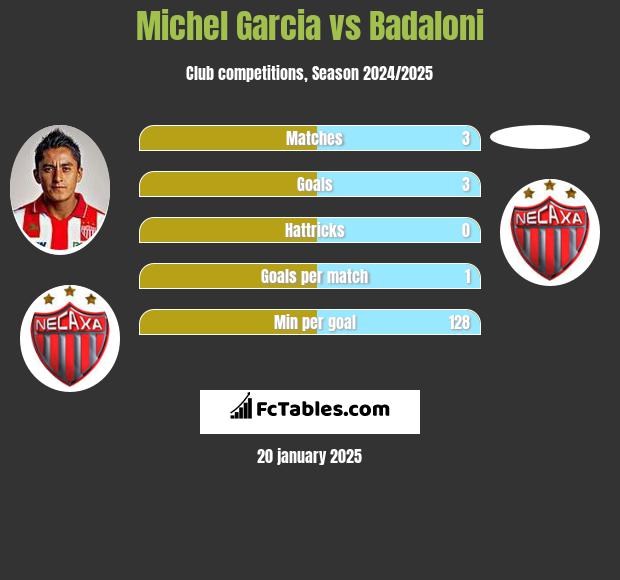 Michel Garcia vs Badaloni h2h player stats