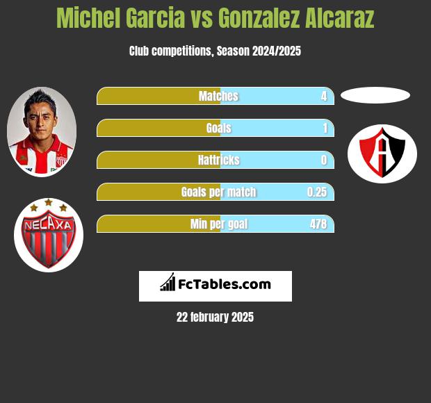 Michel Garcia vs Gonzalez Alcaraz h2h player stats