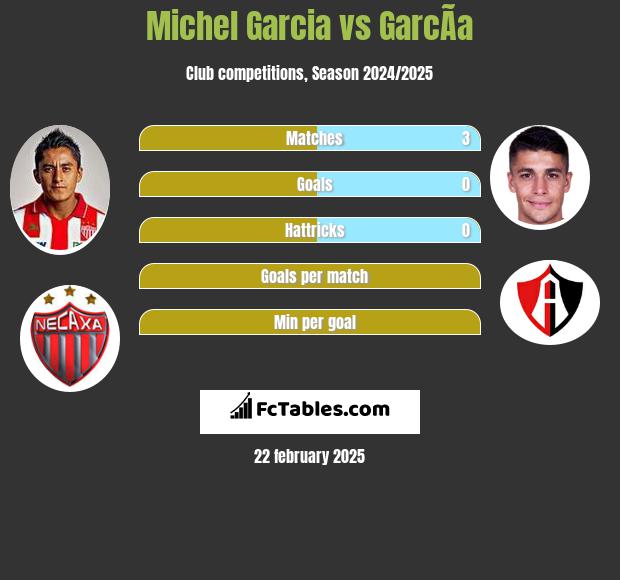 Michel Garcia vs GarcÃ­a h2h player stats