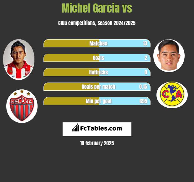 Michel Garcia vs  h2h player stats