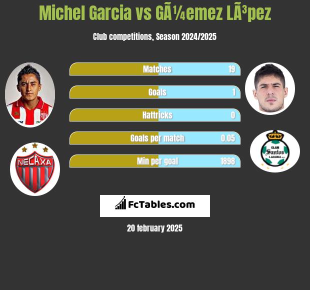 Michel Garcia vs GÃ¼emez LÃ³pez h2h player stats