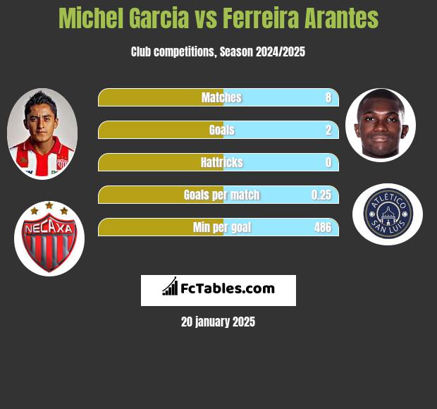 Michel Garcia vs Ferreira Arantes h2h player stats