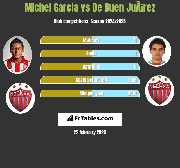 Michel Garcia vs De Buen JuÃ¡rez h2h player stats