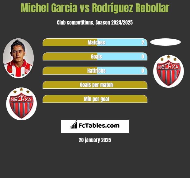 Michel Garcia vs Rodríguez Rebollar h2h player stats