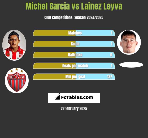 Michel Garcia vs Laínez Leyva h2h player stats