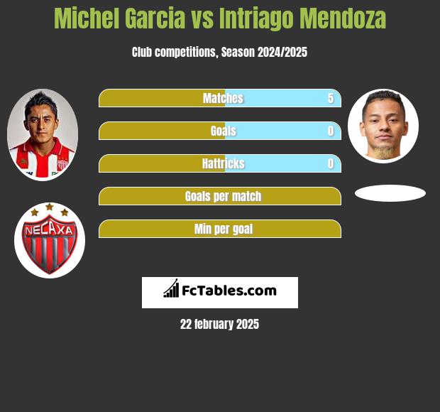 Michel Garcia vs Intriago Mendoza h2h player stats