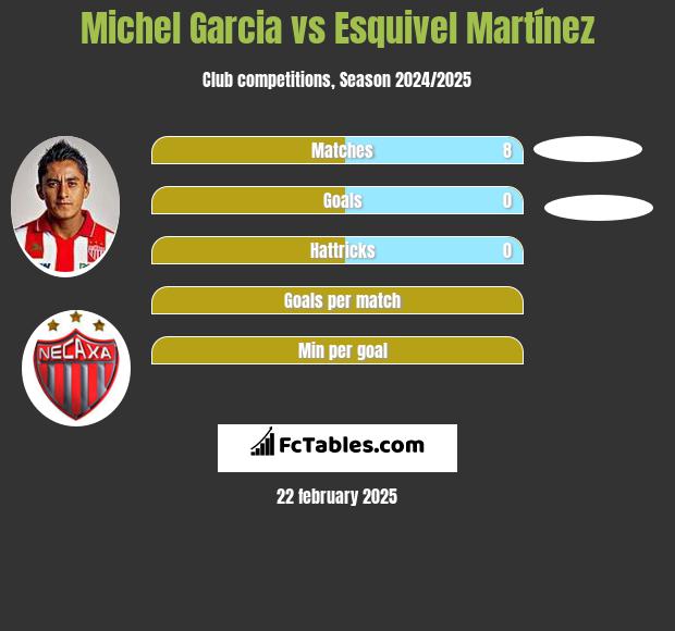 Michel Garcia vs Esquivel Martínez h2h player stats