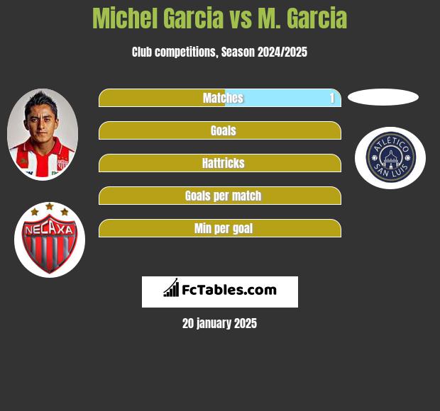 Michel Garcia vs M. Garcia h2h player stats