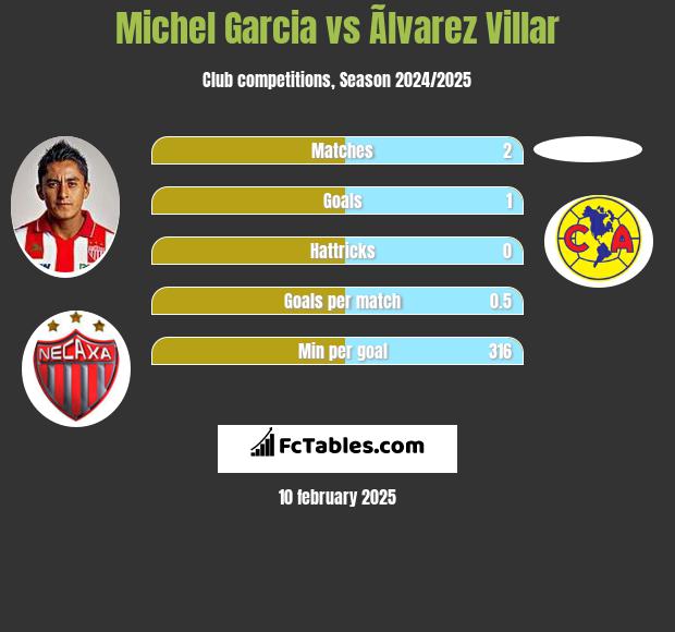 Michel Garcia vs Ãlvarez Villar h2h player stats