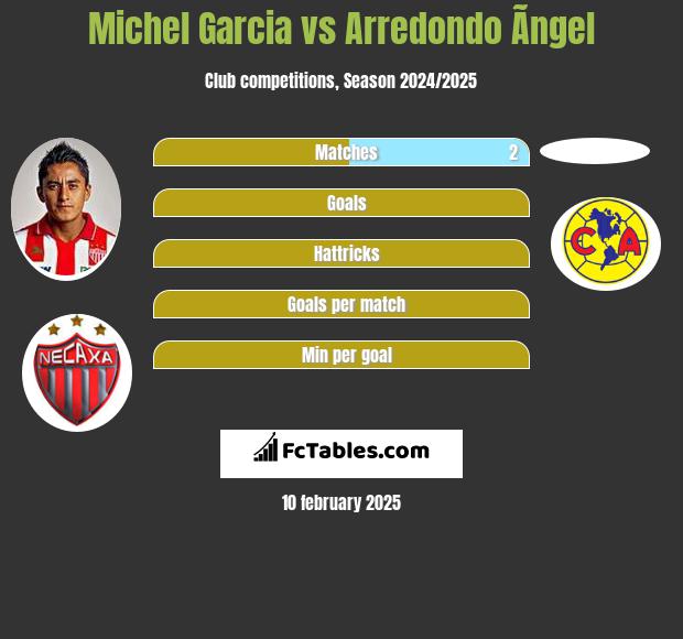 Michel Garcia vs Arredondo Ãngel h2h player stats