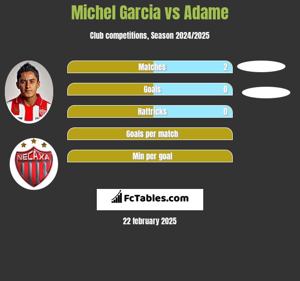 Michel Garcia vs Adame h2h player stats