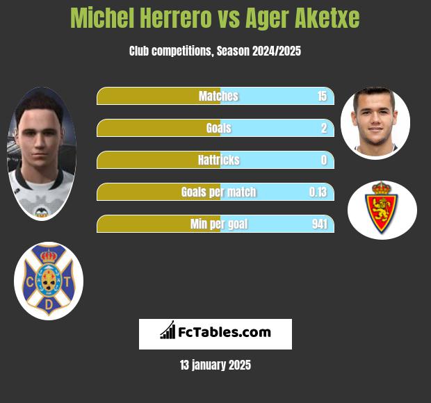 Michel Herrero vs Ager Aketxe h2h player stats